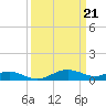 Tide chart for Chesapeake Beach, Chesapeake Bay, Maryland on 2024/03/21