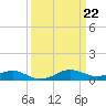 Tide chart for Chesapeake Beach, Chesapeake Bay, Maryland on 2024/03/22