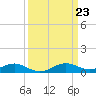 Tide chart for Chesapeake Beach, Chesapeake Bay, Maryland on 2024/03/23