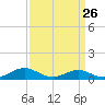 Tide chart for Chesapeake Beach, Chesapeake Bay, Maryland on 2024/03/26