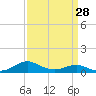 Tide chart for Chesapeake Beach, Chesapeake Bay, Maryland on 2024/03/28