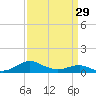 Tide chart for Chesapeake Beach, Chesapeake Bay, Maryland on 2024/03/29