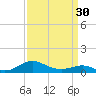 Tide chart for Chesapeake Beach, Chesapeake Bay, Maryland on 2024/03/30