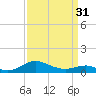 Tide chart for Chesapeake Beach, Chesapeake Bay, Maryland on 2024/03/31
