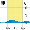 Tide chart for Chesapeake Beach, Chesapeake Bay, Maryland on 2024/03/3