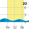 Tide chart for Chesapeake Beach, Chesapeake Bay, Maryland on 2024/04/22