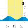 Tide chart for Chesconessex Creek, Chesapeake Bay, Virginia on 2024/04/3