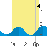 Tide chart for Chesconessex Creek, Chesapeake Bay, Virginia on 2024/05/4
