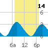 Tide chart for Chesterfield Power Station, James River, Virginia on 2024/03/14