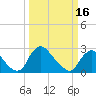 Tide chart for Chesterfield Power Station, James River, Virginia on 2024/03/16