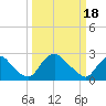 Tide chart for Chesterfield Power Station, James River, Virginia on 2024/03/18