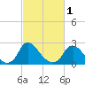 Tide chart for Chesterfield Power Station, James River, Virginia on 2024/03/1