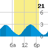 Tide chart for Chesterfield Power Station, James River, Virginia on 2024/03/21