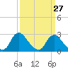 Tide chart for Chesterfield Power Station, James River, Virginia on 2024/03/27