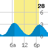 Tide chart for Chesterfield Power Station, James River, Virginia on 2024/03/28