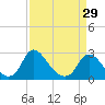 Tide chart for Chesterfield Power Station, James River, Virginia on 2024/03/29