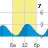 Tide chart for Chesterfield Power Station, James River, Virginia on 2024/03/7