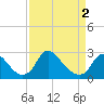 Tide chart for Chesterfield Power Station, James River, Virginia on 2024/04/2