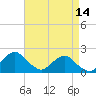 Tide chart for S Chincoteague, Chincoteague Island, Virginia on 2023/04/14