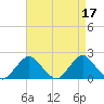 Tide chart for S Chincoteague, Chincoteague Island, Virginia on 2023/04/17