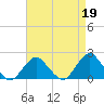 Tide chart for S Chincoteague, Chincoteague Island, Virginia on 2023/04/19