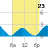 Tide chart for S Chincoteague, Chincoteague Island, Virginia on 2023/04/23