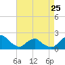 Tide chart for S Chincoteague, Chincoteague Island, Virginia on 2023/04/25