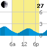 Tide chart for S Chincoteague, Chincoteague Island, Virginia on 2023/04/27