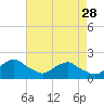 Tide chart for S Chincoteague, Chincoteague Island, Virginia on 2023/04/28