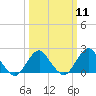 Tide chart for S Chincoteague, Chincoteague Island, Virginia on 2024/03/11