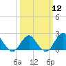 Tide chart for S Chincoteague, Chincoteague Island, Virginia on 2024/03/12