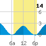 Tide chart for S Chincoteague, Chincoteague Island, Virginia on 2024/03/14