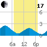 Tide chart for S Chincoteague, Chincoteague Island, Virginia on 2024/03/17