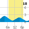 Tide chart for S Chincoteague, Chincoteague Island, Virginia on 2024/03/18
