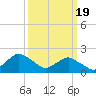 Tide chart for S Chincoteague, Chincoteague Island, Virginia on 2024/03/19