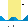 Tide chart for S Chincoteague, Chincoteague Island, Virginia on 2024/03/1