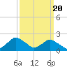 Tide chart for S Chincoteague, Chincoteague Island, Virginia on 2024/03/20