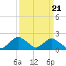 Tide chart for S Chincoteague, Chincoteague Island, Virginia on 2024/03/21