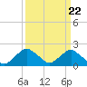 Tide chart for S Chincoteague, Chincoteague Island, Virginia on 2024/03/22