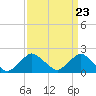 Tide chart for S Chincoteague, Chincoteague Island, Virginia on 2024/03/23