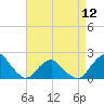 Tide chart for S Chincoteague, Chincoteague Island, Virginia on 2024/04/12