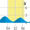 Tide chart for S Chincoteague, Chincoteague Island, Virginia on 2024/04/3
