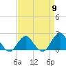 Tide chart for S Chincoteague, Chincoteague Island, Virginia on 2024/04/9