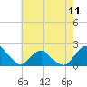 Tide chart for S Chincoteague, Chincoteague Island, Virginia on 2024/05/11