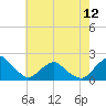 Tide chart for S Chincoteague, Chincoteague Island, Virginia on 2024/05/12