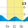 Tide chart for S Chincoteague, Chincoteague Island, Virginia on 2024/05/13