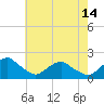 Tide chart for S Chincoteague, Chincoteague Island, Virginia on 2024/05/14