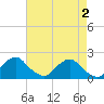Tide chart for S Chincoteague, Chincoteague Island, Virginia on 2024/05/2