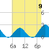 Tide chart for S Chincoteague, Chincoteague Island, Virginia on 2024/05/9