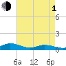 Tide chart for Blake Cove, Chincoteague Island, Virginia on 2024/05/1
